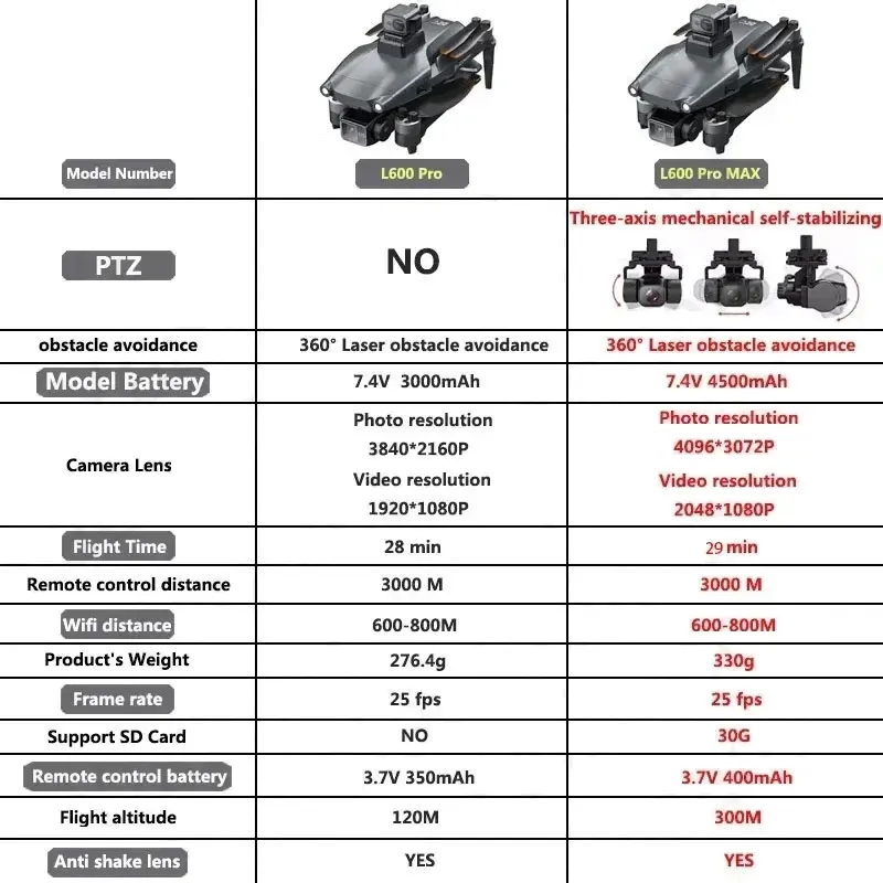 L600 PRO MAX GPS Drone Profess – Drone Battery Box recenzja i cena